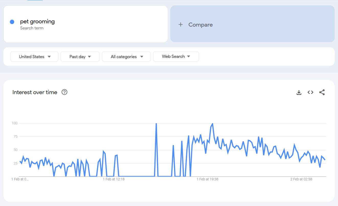 Graph showing interest over time for pet grooming in the United States.