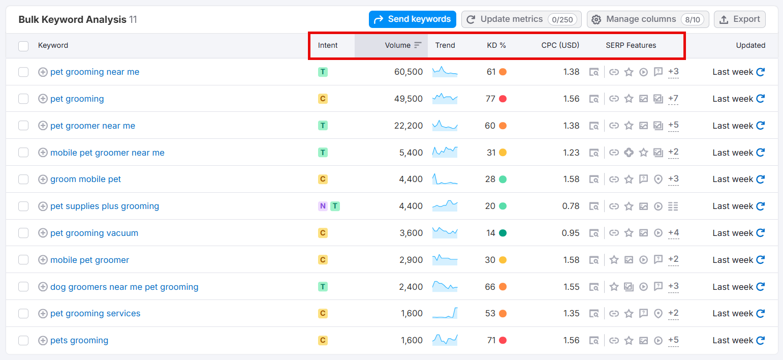 Keyword analysis for pet grooming services with metrics and trends.