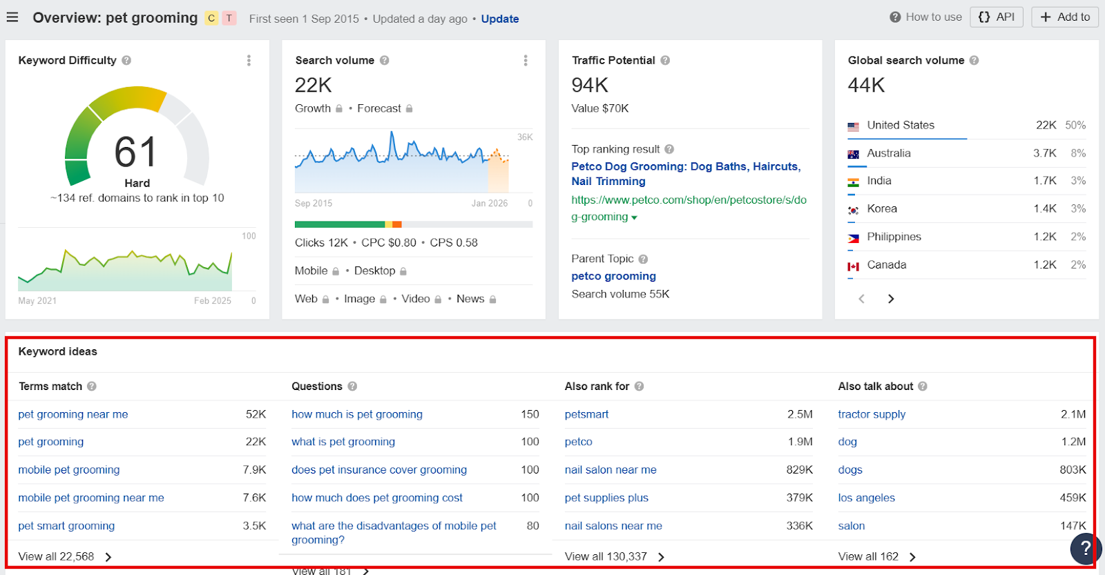 Overview of pet grooming keywords, search volumes, and traffic potential data.