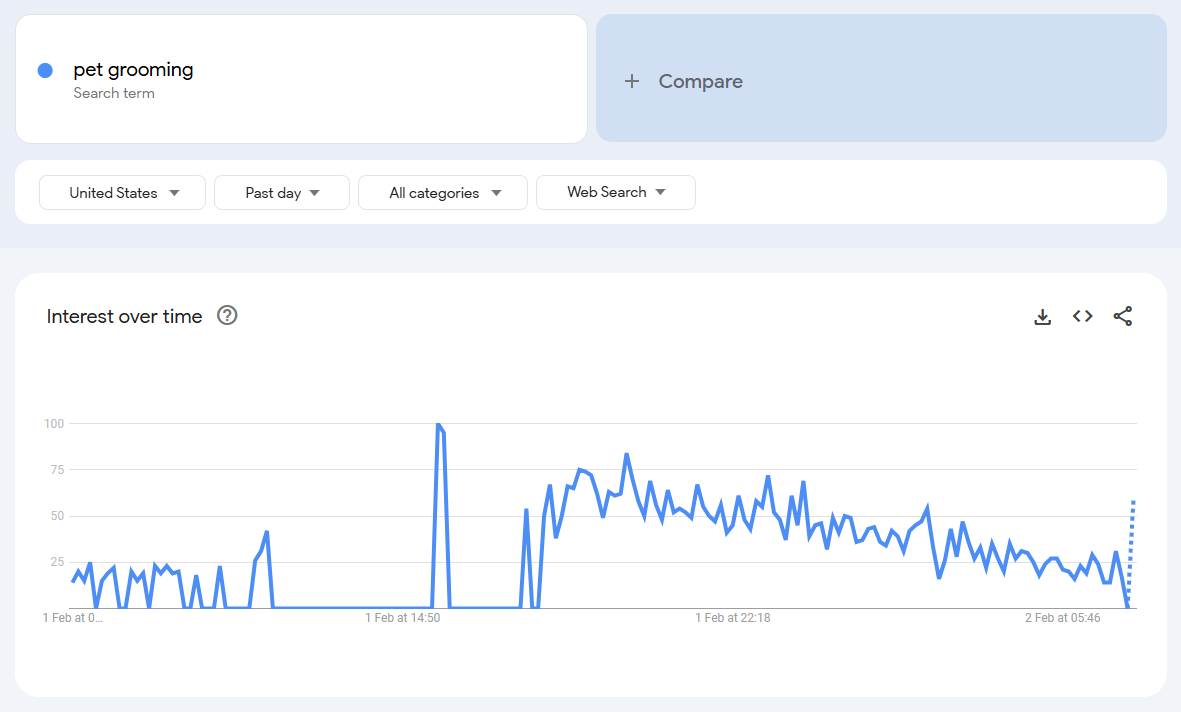 Graph showing the search interest over time for pet grooming in the United States.