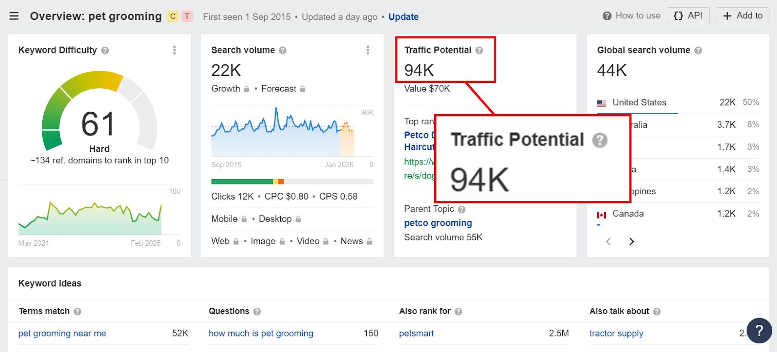 Overview of pet grooming SEO metrics including keyword difficulty and traffic potential.