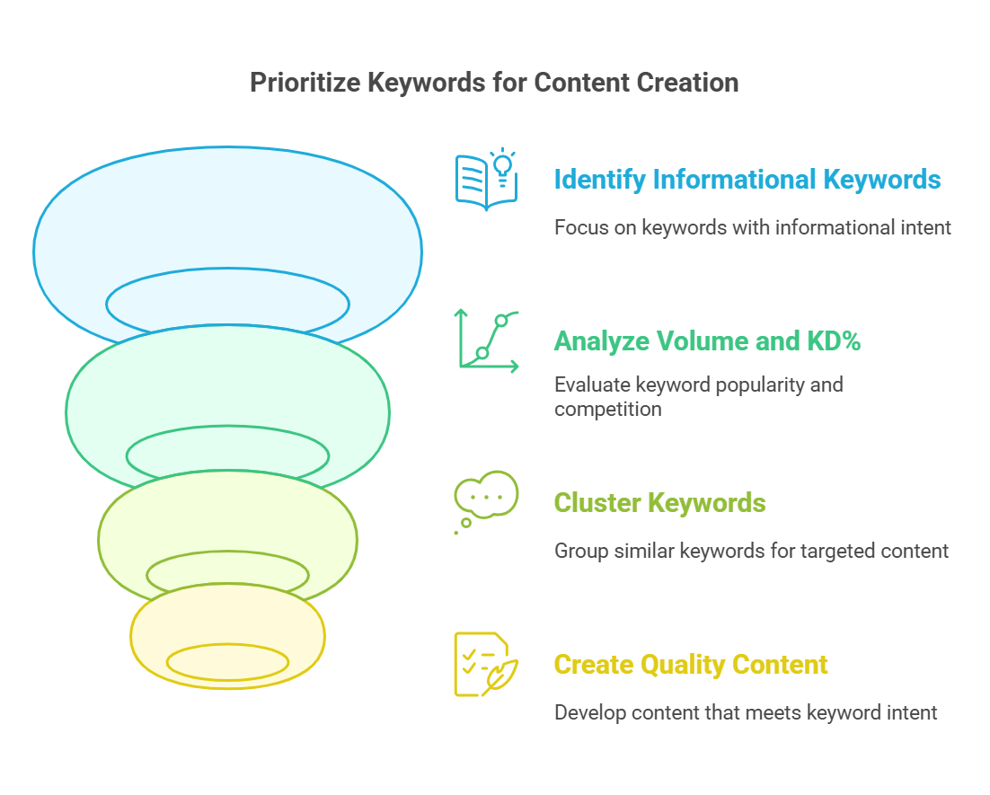 Infographic on prioritizing keywords for content creation strategies