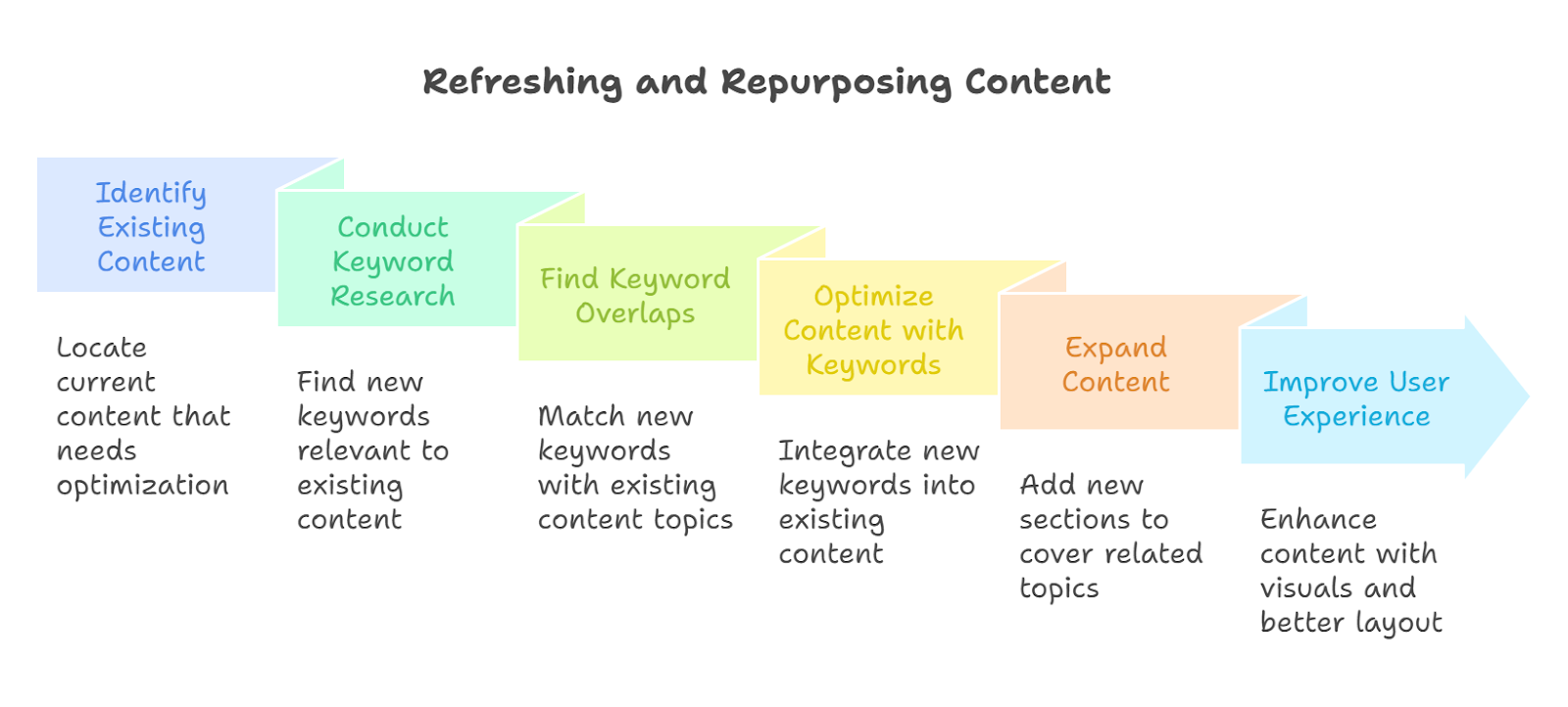 Flowchart outlining steps for refreshing and repurposing content