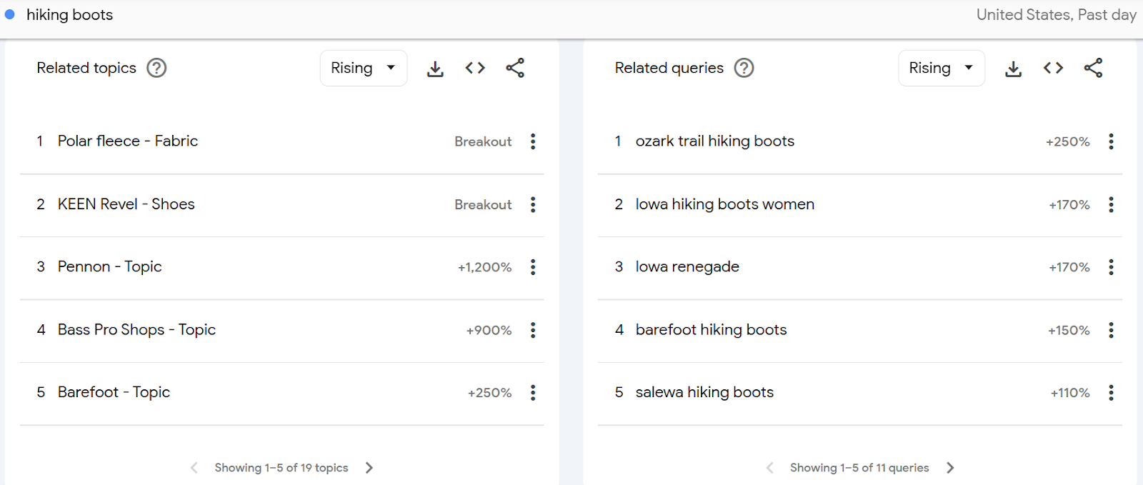 Rising trends on hiking boots, including related topics and queries.