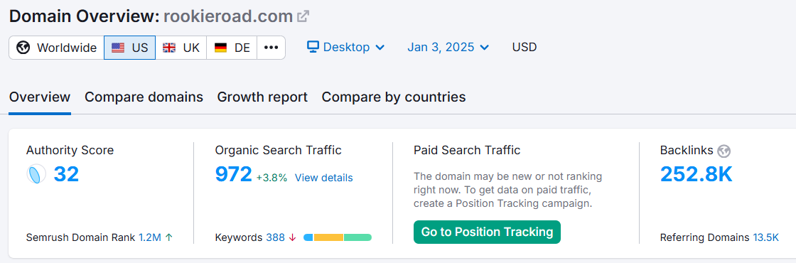 Domain overview for rookieroad.com showing authority score and traffic metrics.