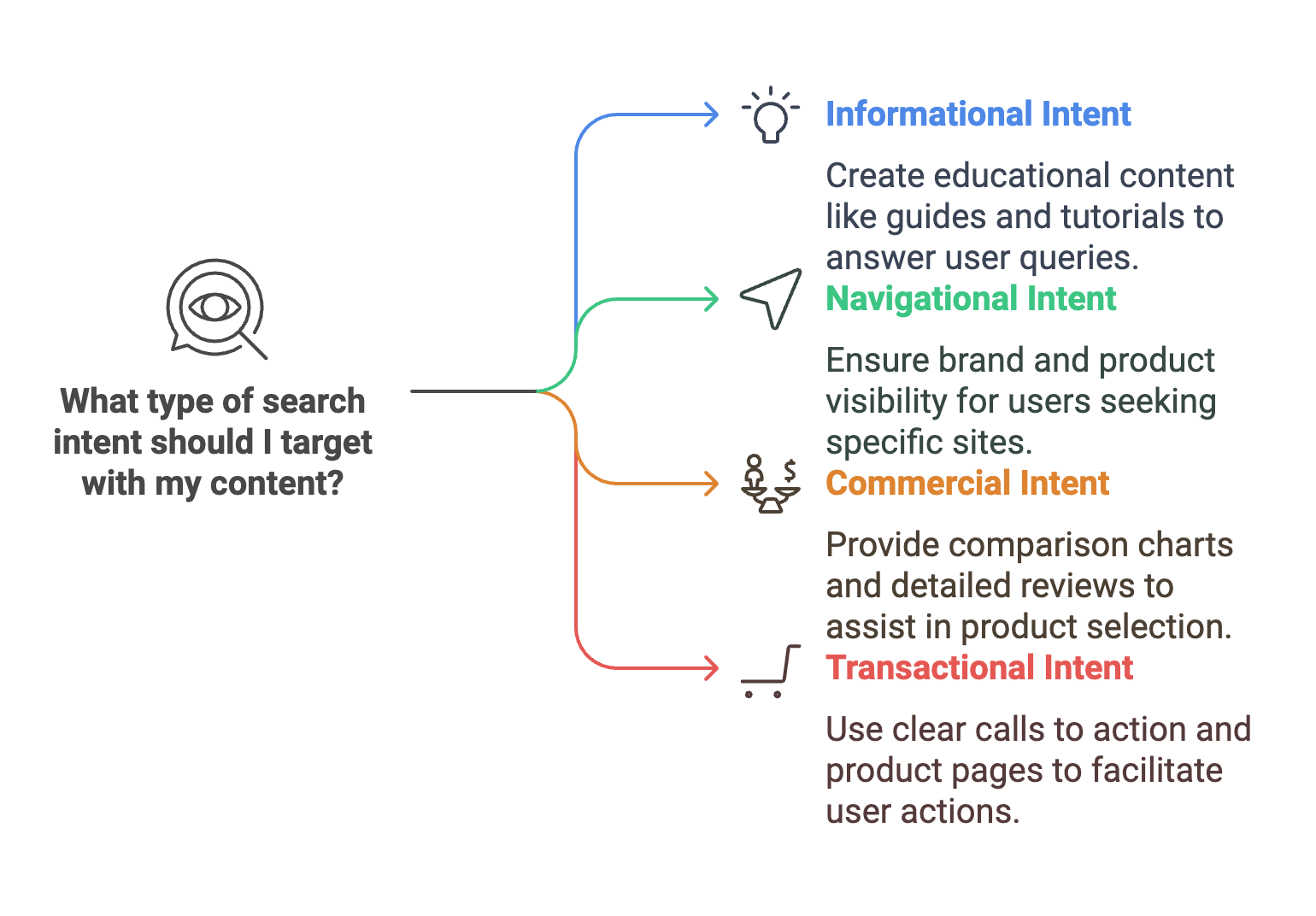 Guide to different types of search intent for content creation.