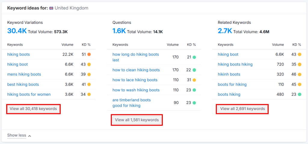 keyword ideas on semrush keyword overview