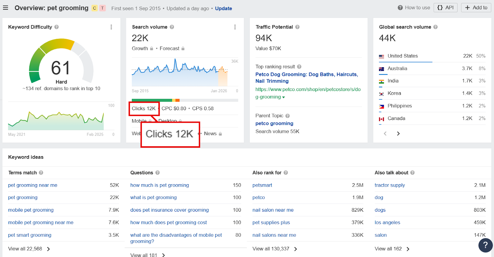 SEO overview for pet grooming with clicks and traffic potential metrics.