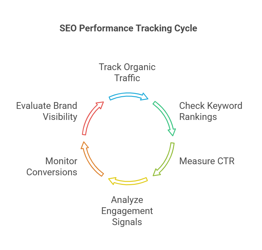 Diagram illustrating the SEO performance tracking cycle with key steps.