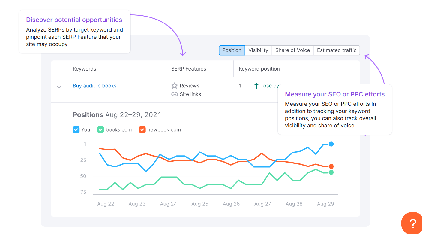 Graph displaying keyword positions for SEO and PPC performance analysis.