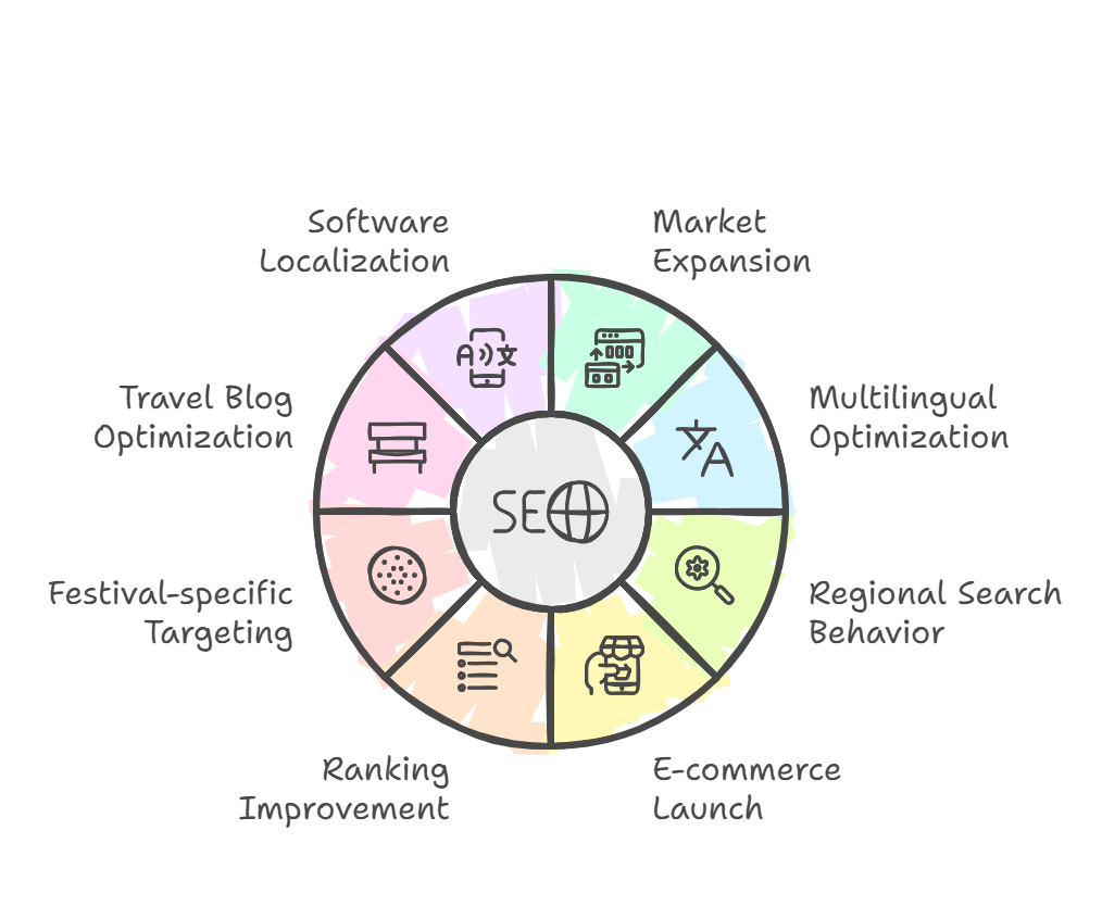 SEO strategy diagram highlighting various optimization techniques.