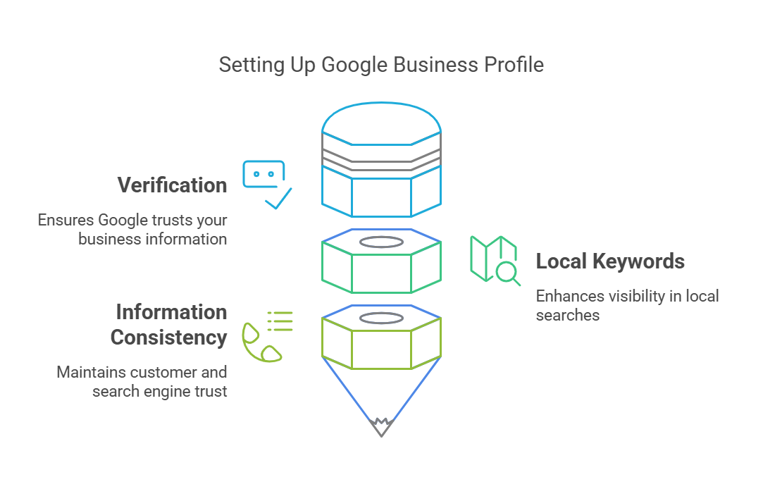 Guide to setting up a Google Business Profile with verification and local keywords.