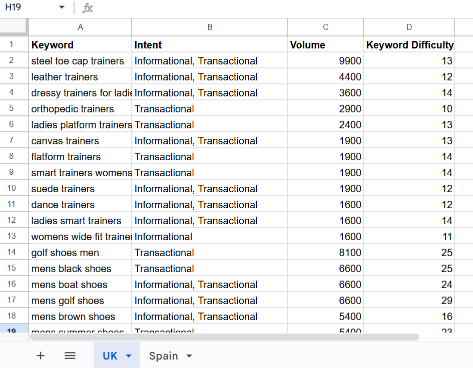 Spreadsheet showing keywords, intent, volume, and difficulty for shoe categories.