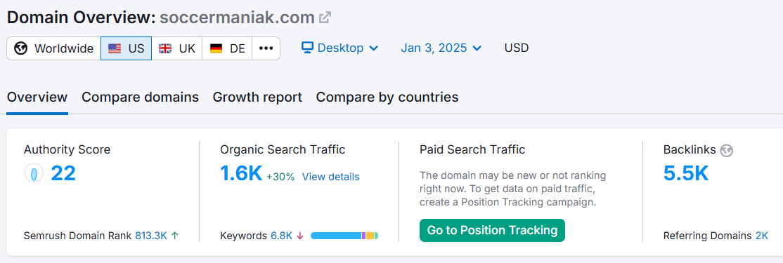 Domain overview for soccermaniaK.com showing authority score and traffic statistics.