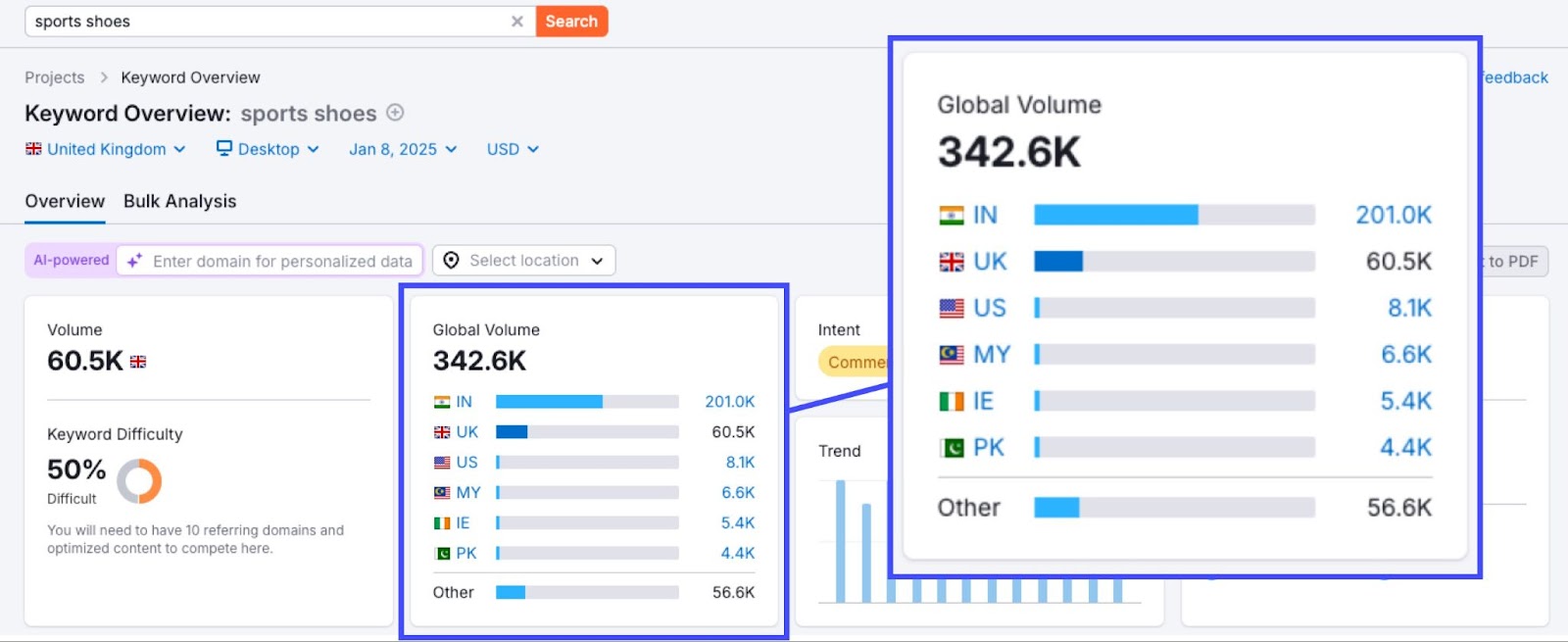 Keyword overview for sports shoes with global volume statistics.