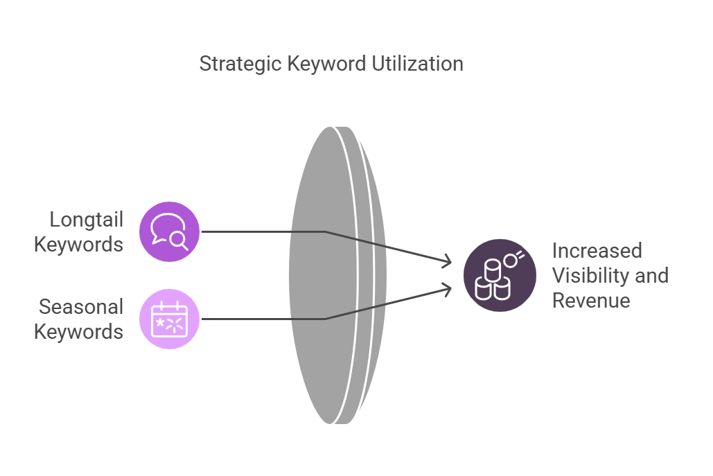 Diagram illustrating strategic keyword utilization for visibility and revenue.