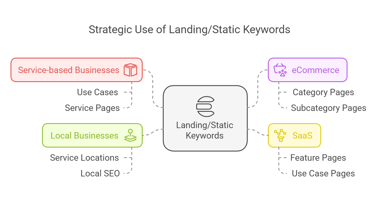 Diagram illustrating strategic use of landing and static keywords for different business types.