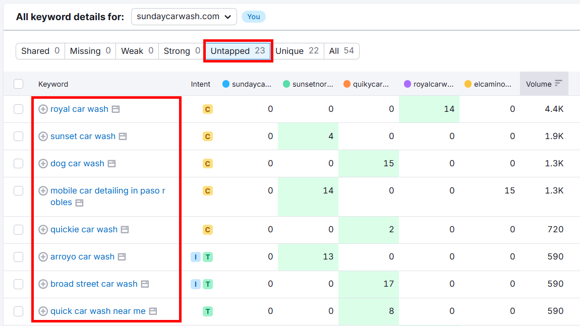 Keyword analysis table for Sunday Car Wash with untapped opportunities highlighted.