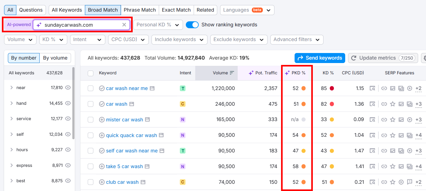 Keyword analysis report for sundaycarwash.com showcasing search volume and intent.