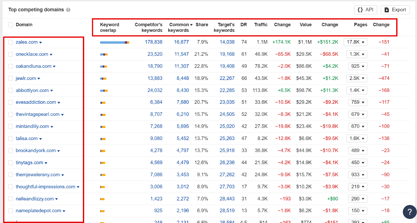 Analysis of top competing domains and their keyword metrics.