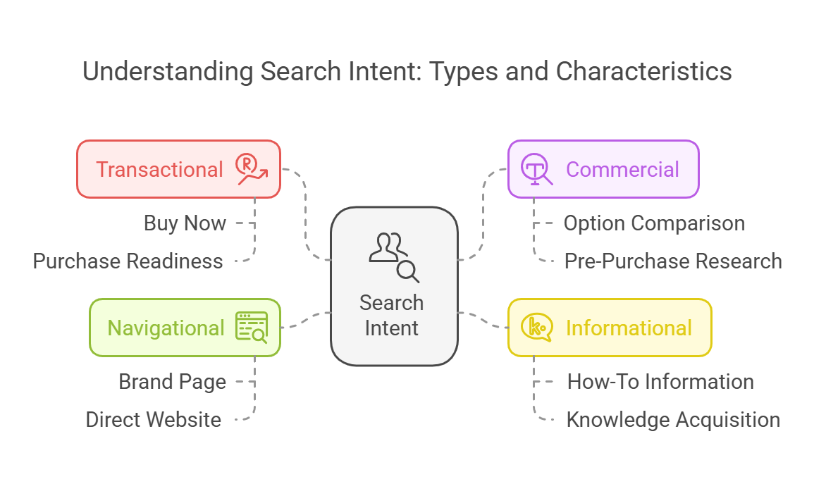 Diagram explaining different types of search intent: transactional, navigational, commercial, informational.