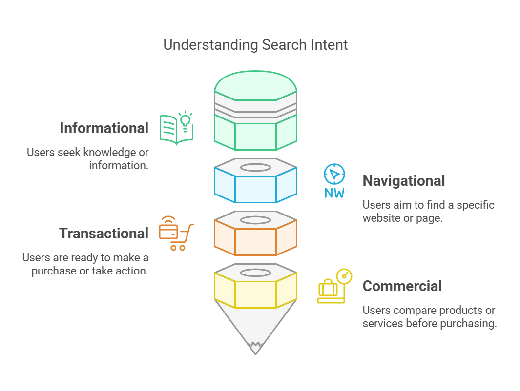 Diagram explaining different types of search intent: informational, navigational, transactional, and commercial.