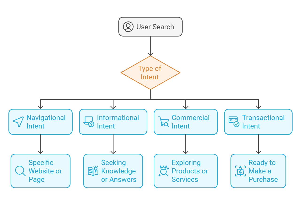 Flowchart illustrating types of user search intent: navigational, informational, commercial, and transactional.