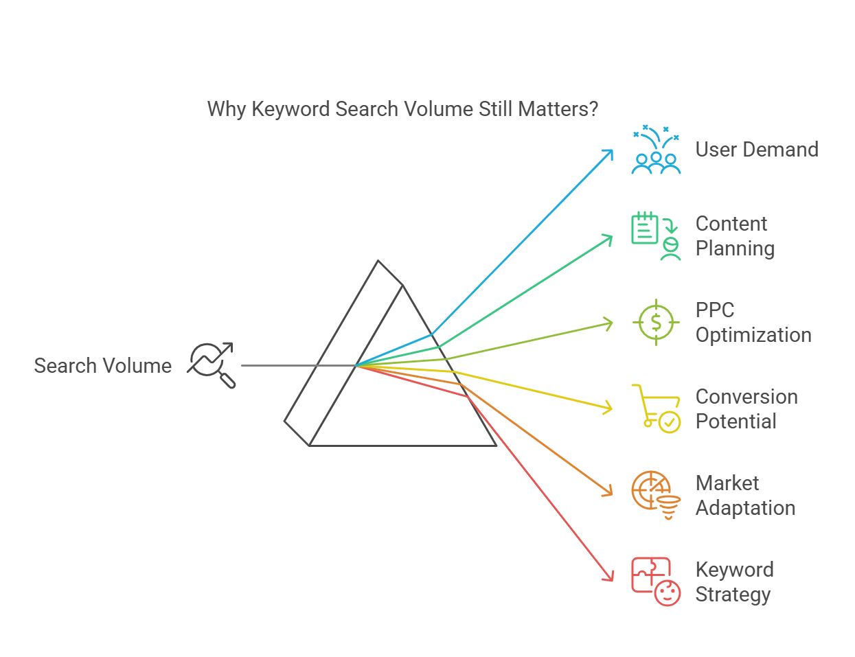 Diagram illustrating the importance of keyword search volume in digital marketing.