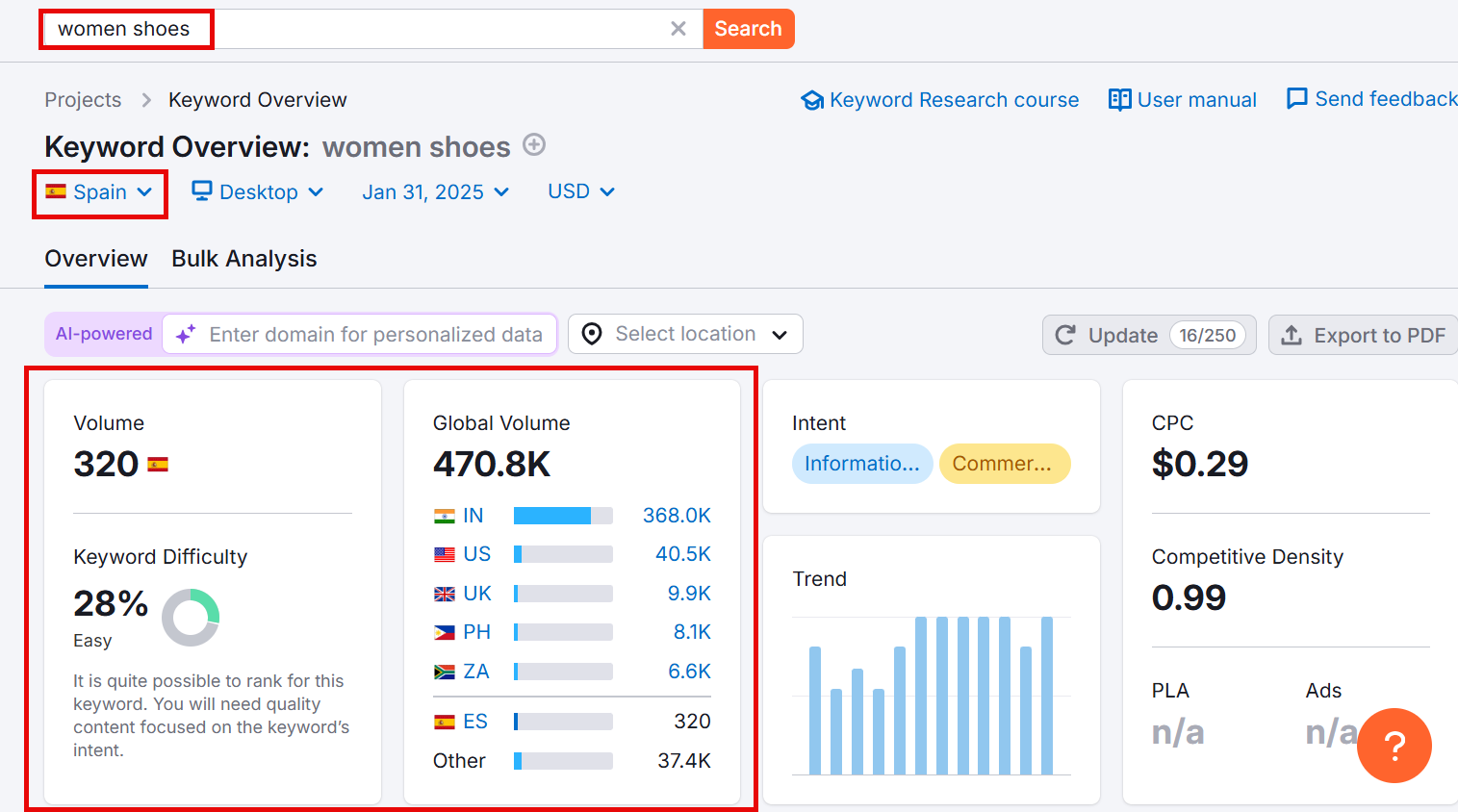 Keyword overview for women shoes in Spain with volume and difficulty metrics.