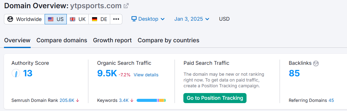 Domain overview for ytpsports.com showing authority score, traffic metrics, and backlinks.