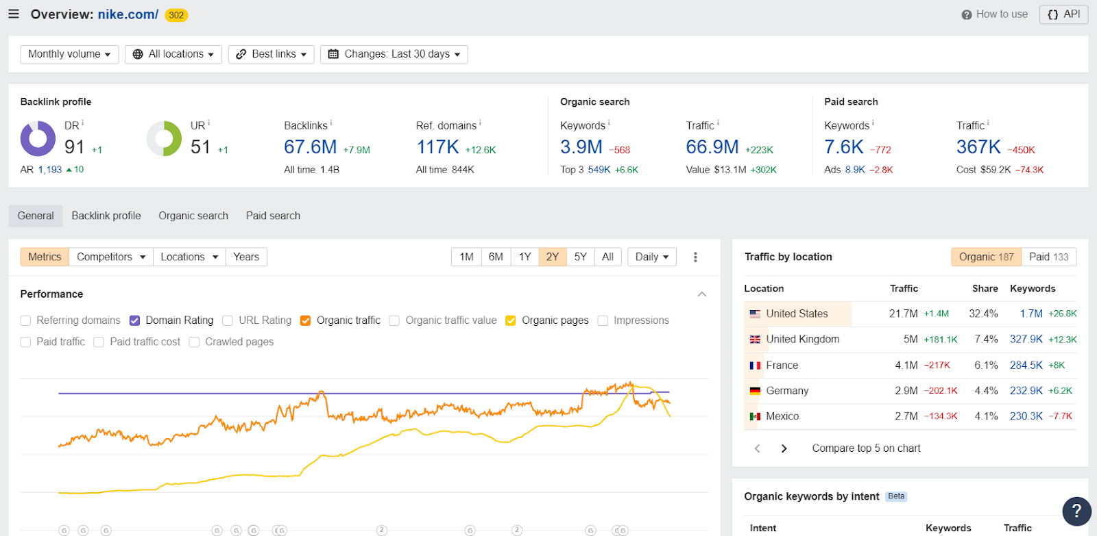 Backlink and organic search performance analysis for nike.com.
