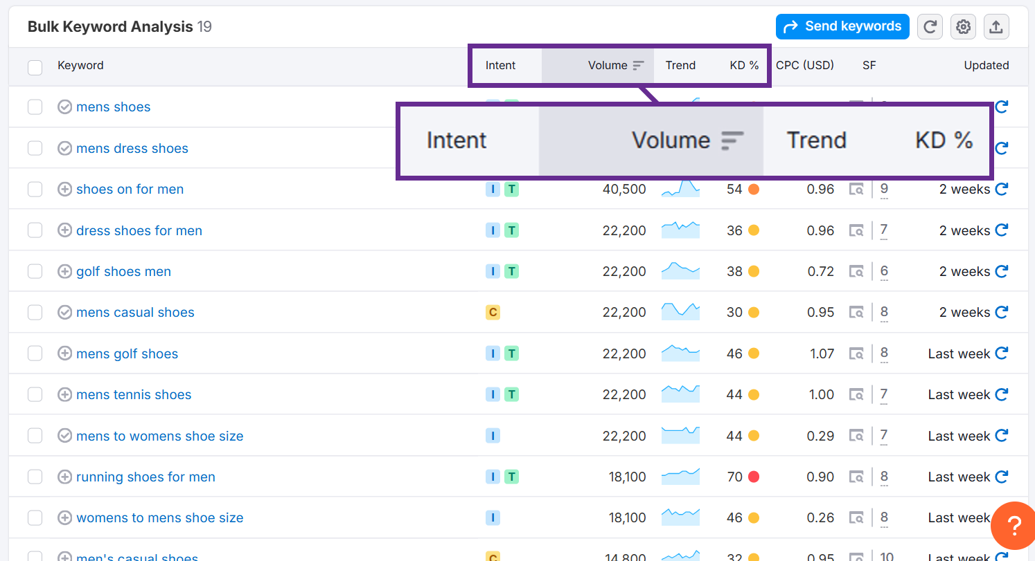 Keyword analysis table for men's shoes including intent and volume metrics.