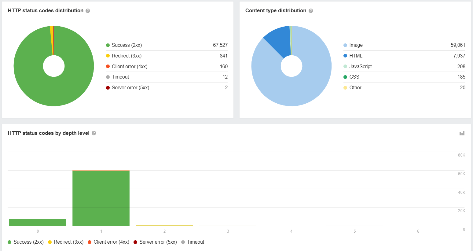 HTTP status codes distribution and content type analysis dashboard.