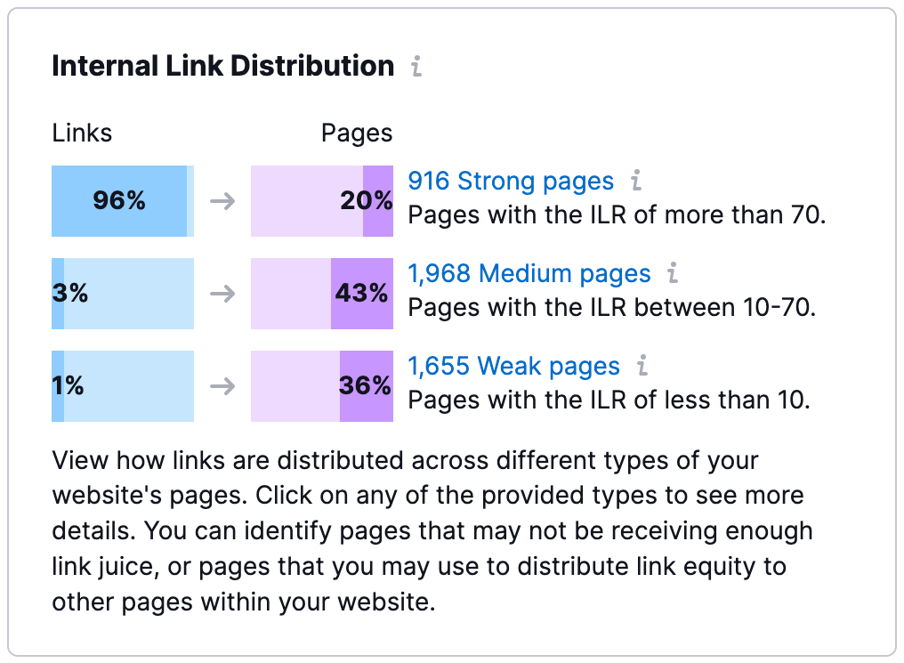 Internal link distribution showing strong, medium, and weak page percentages.