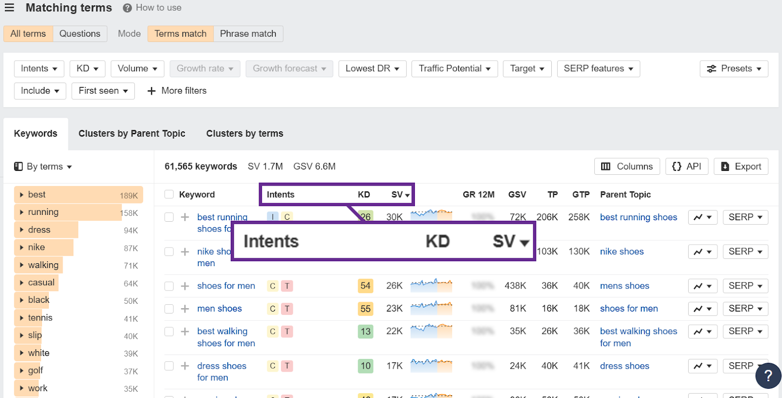 Keyword analysis dashboard displaying various search terms and metrics.