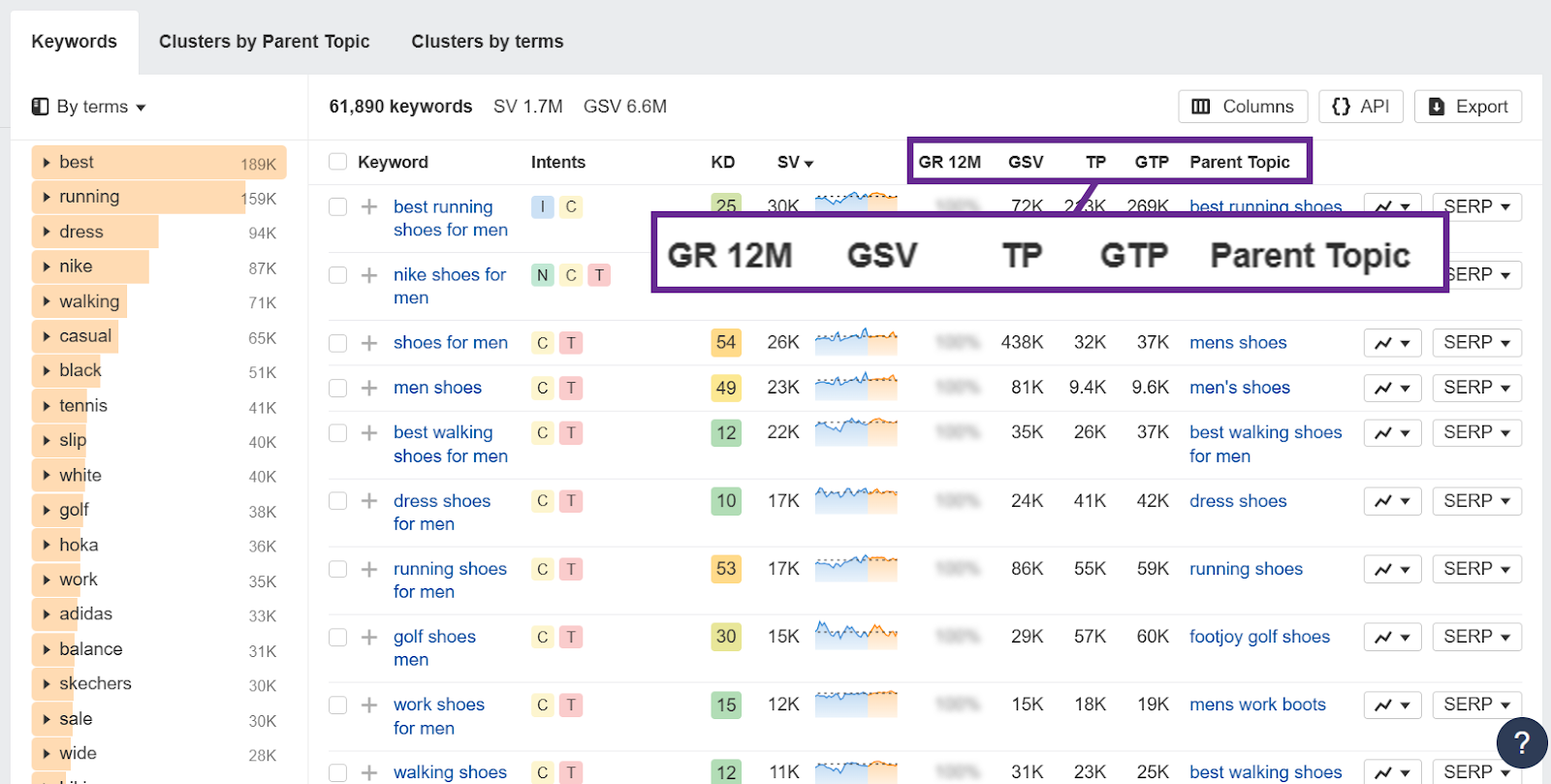 Keyword analysis table with data for various shoe types and their search volumes.
