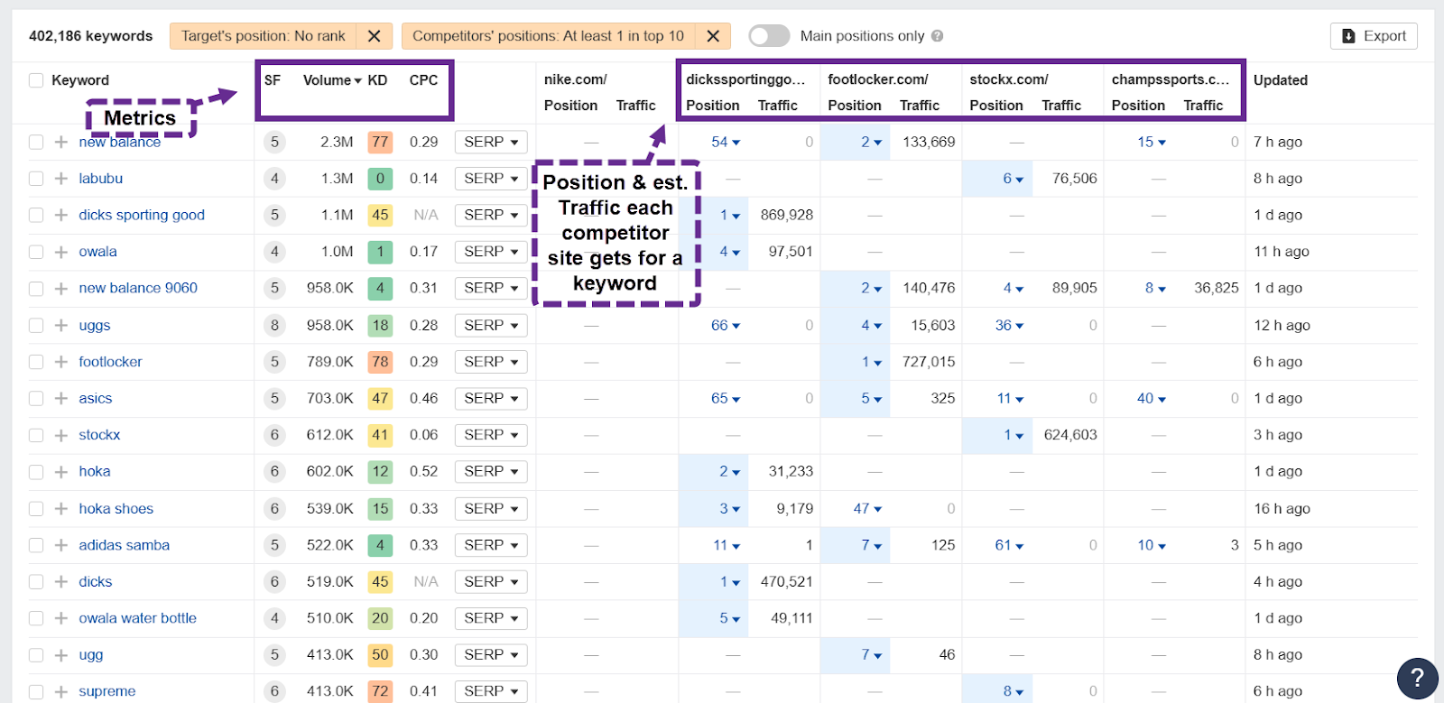 Keyword analysis table showing search volume, positions, and traffic estimates for competitors.