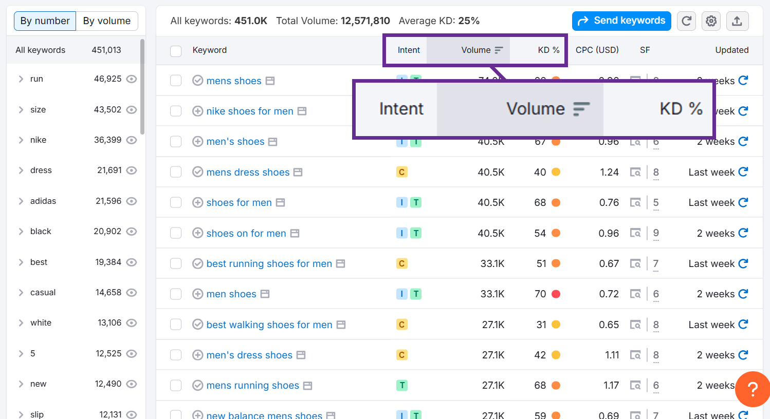 Table showing keyword data including intent, volume, and KD percentage.