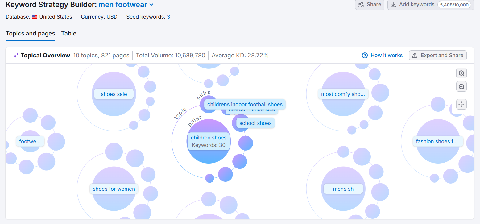 Keyword strategy overview for men's footwear topics with related keywords.