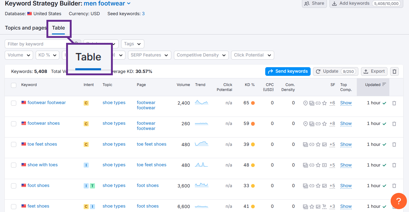 Keyword strategy builder table for men's footwear with keyword analytics.
