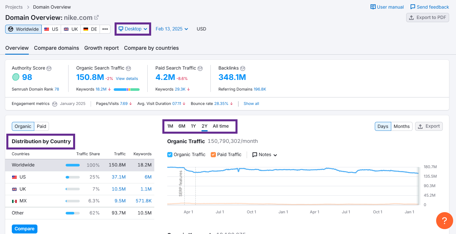 Nike.com domain overview showing traffic distribution and keywords by country.