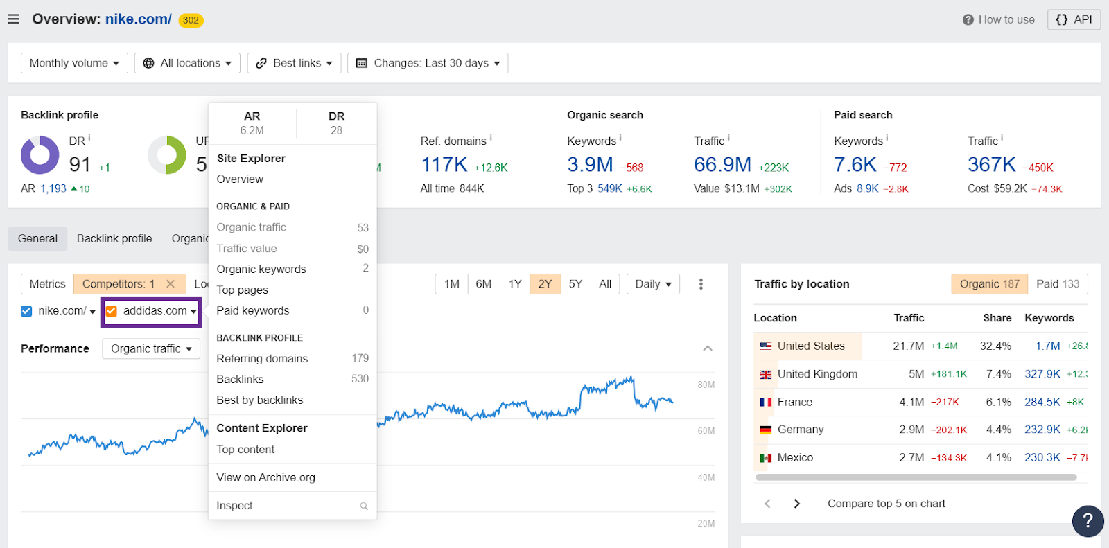 SEO analysis overview of Nike.com with organic and paid traffic metrics displayed.