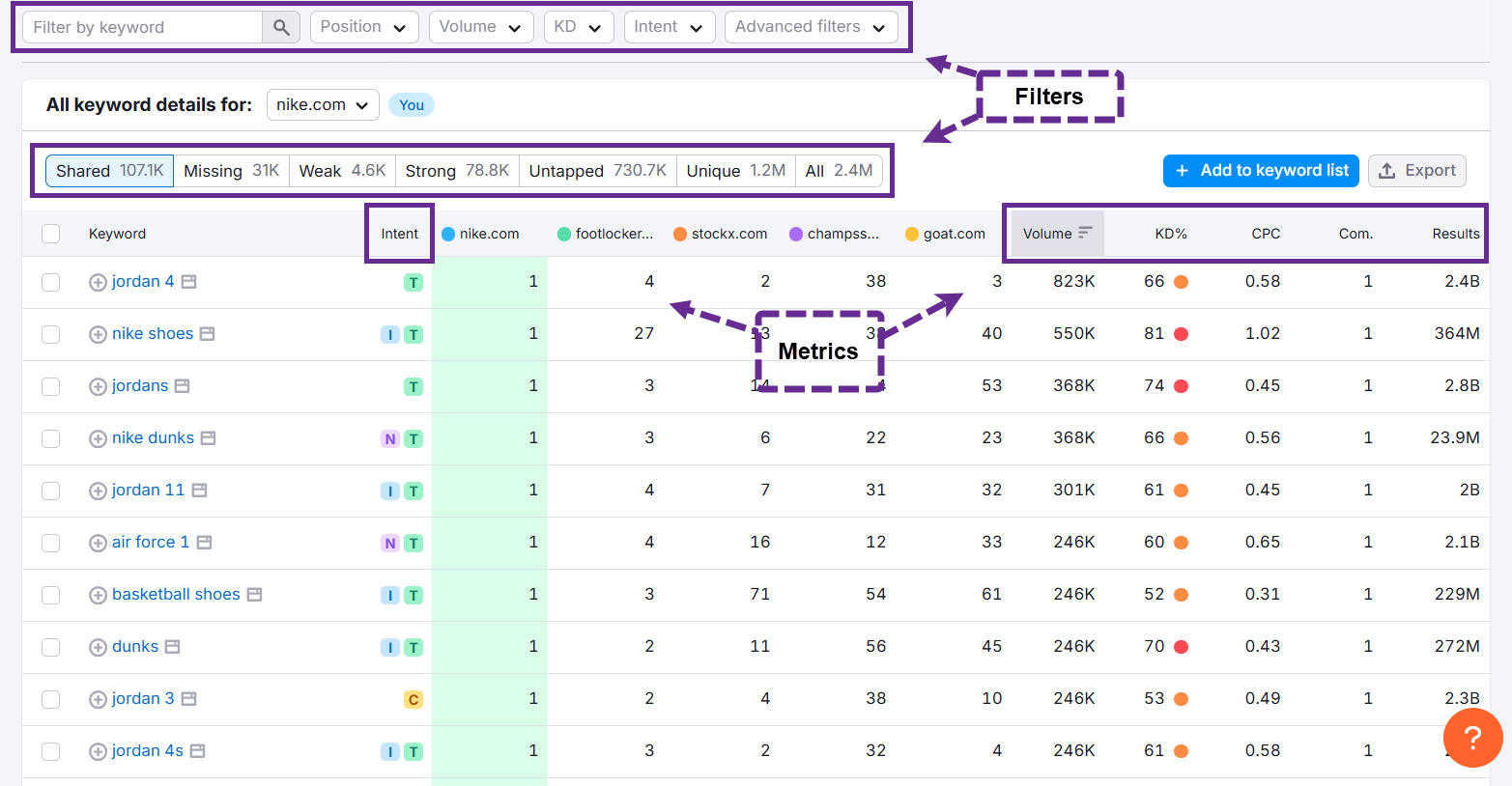 Keyword metrics overview for nike.com including filters and intent categories