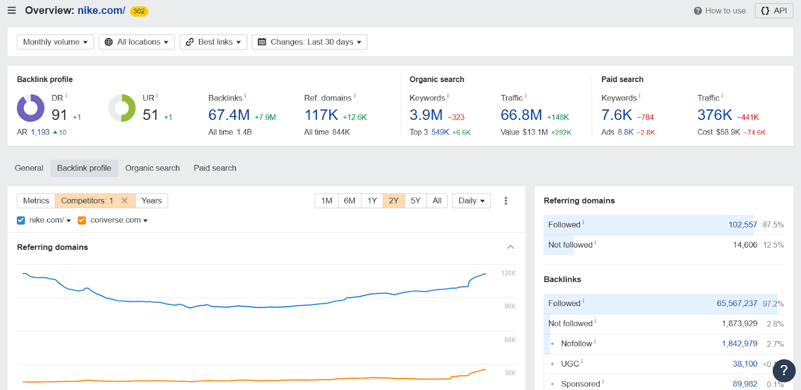 SEO analysis overview for nike.com showing backlink and keyword metrics.