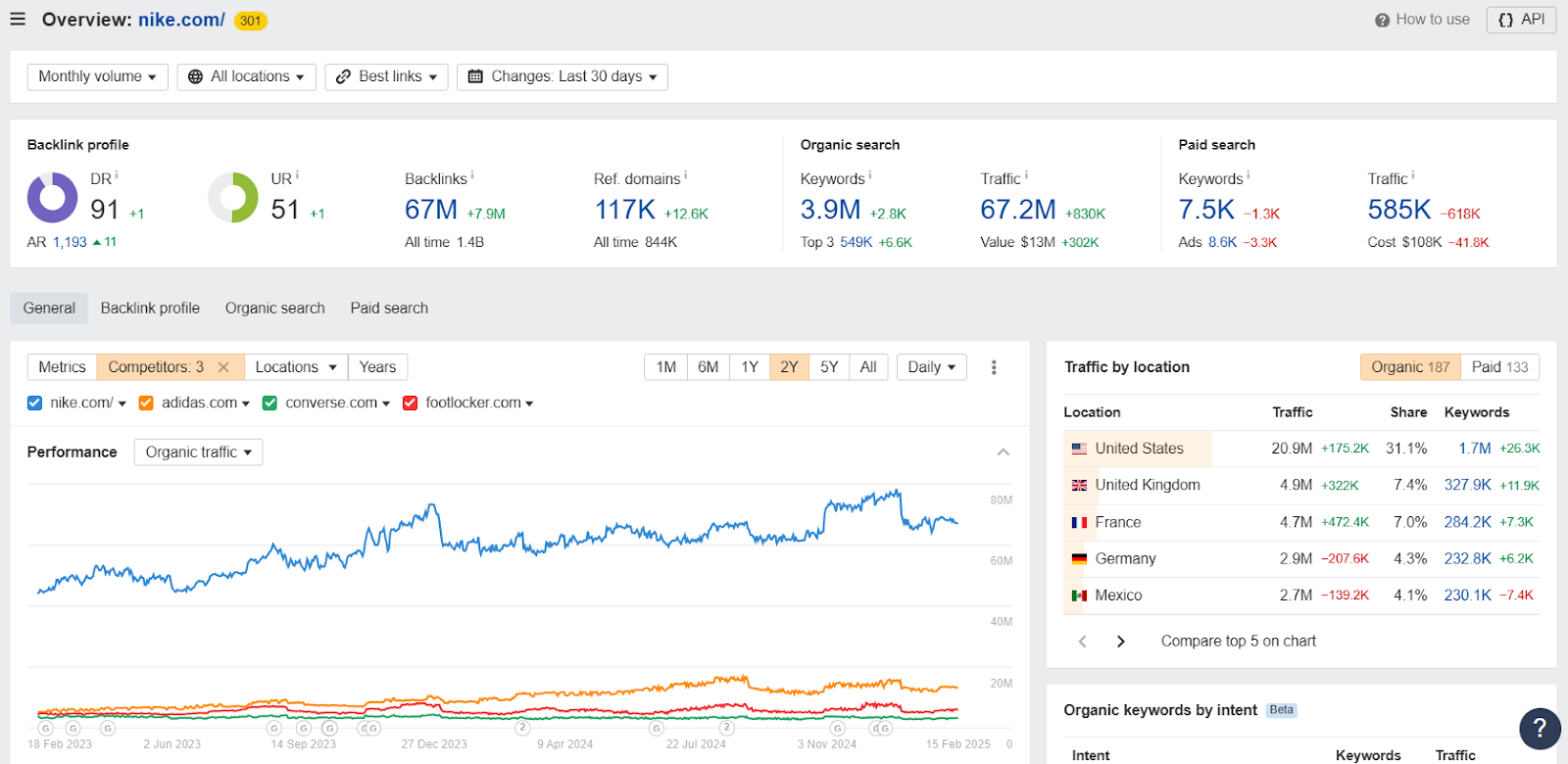 Overview of Nike's SEO performance metrics, including backlinks and traffic data.
