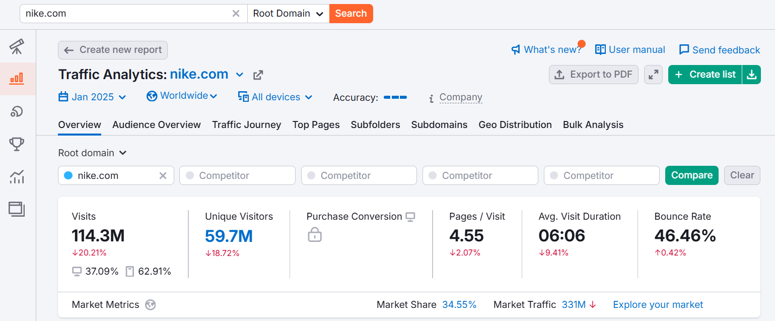 Traffic analytics report for nike.com, showing visitor metrics and market share data.