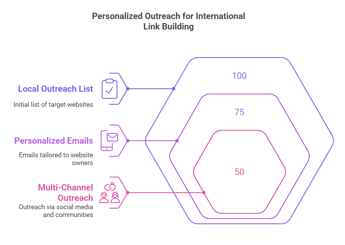 Diagram illustrating personalized outreach strategies for international link building.