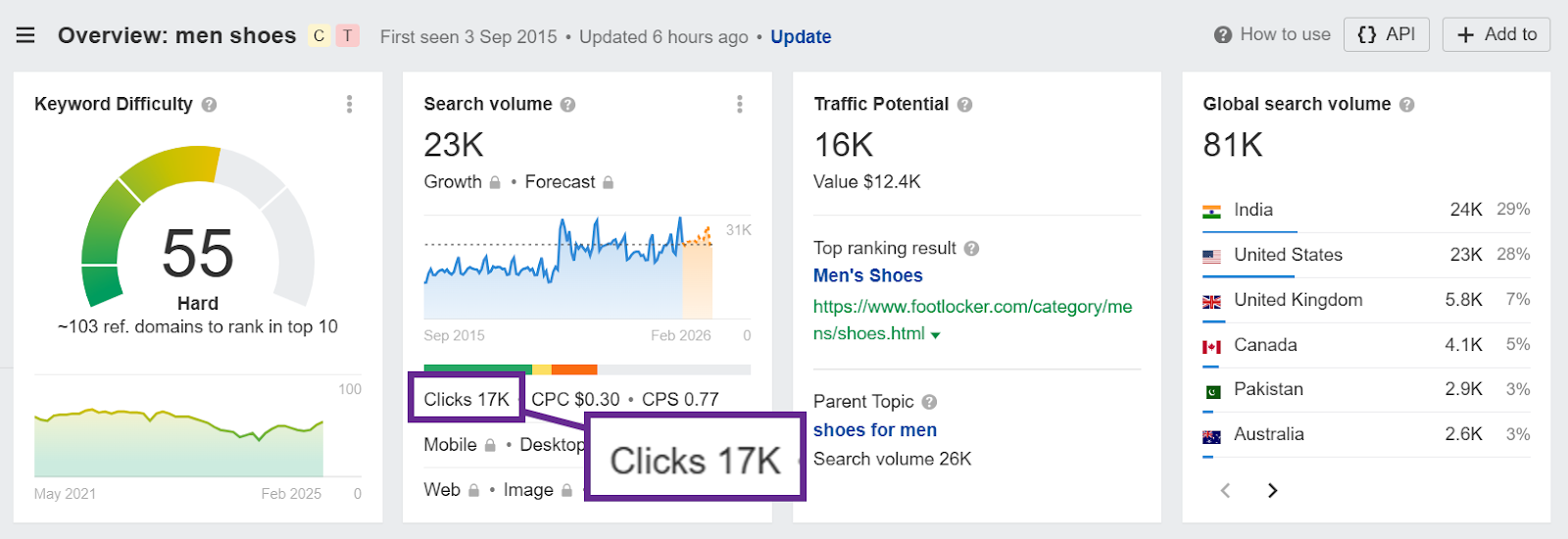 SEO analysis overview for men's shoes highlighting keyword difficulty and search traffic.