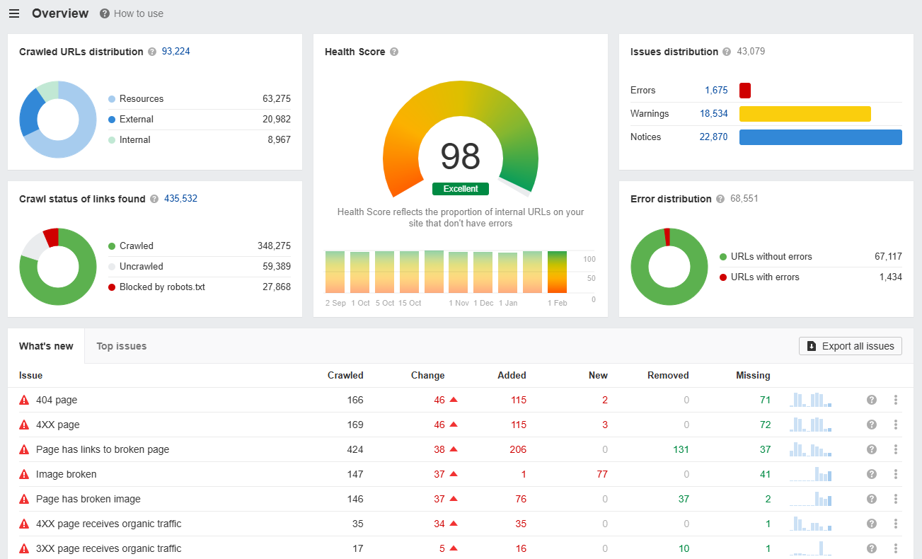 SEO overview dashboard showing health score and URL crawl status.