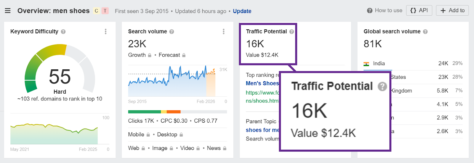 SEO overview of men's shoes with search volume and traffic potential data.